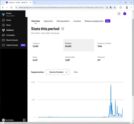 Spotify for Artists dashboard — interne cijfers