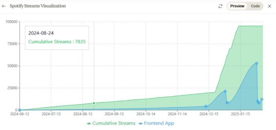 Grafiek — verschil interne vs. publieke streams